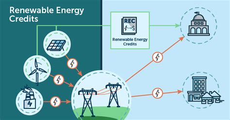 renewable energy credit prices